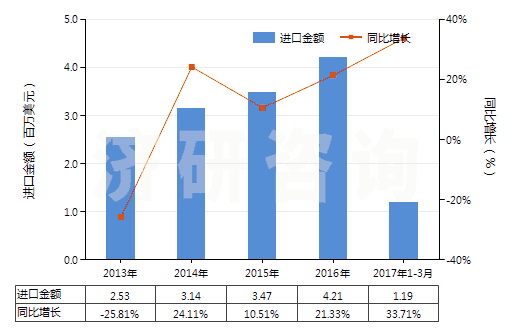 2013-2017年3月中國(guó)柑橘屬果實(shí)精油脫萜的萜烯副產(chǎn)品(HS33019020)進(jìn)口總額及增速統(tǒng)計(jì)